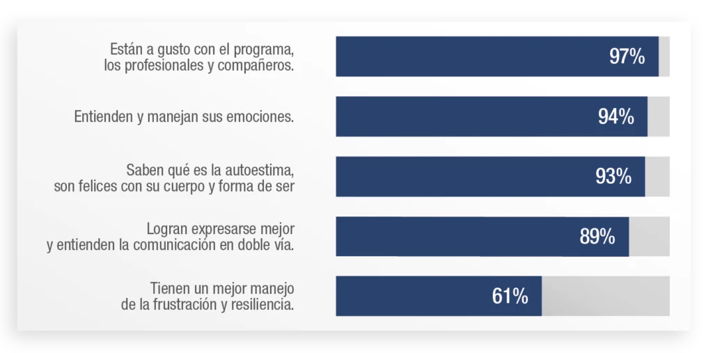 imagen de grafica sobre programa mano a mano por la vida